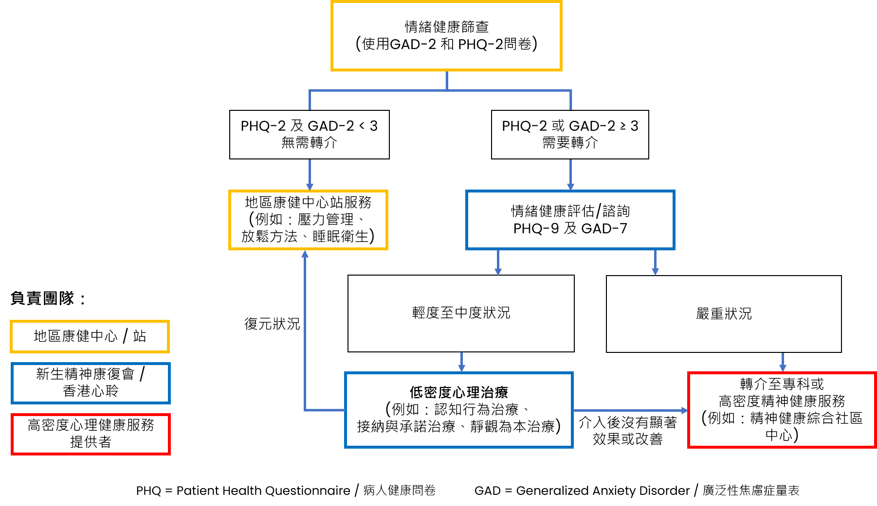 服務流程